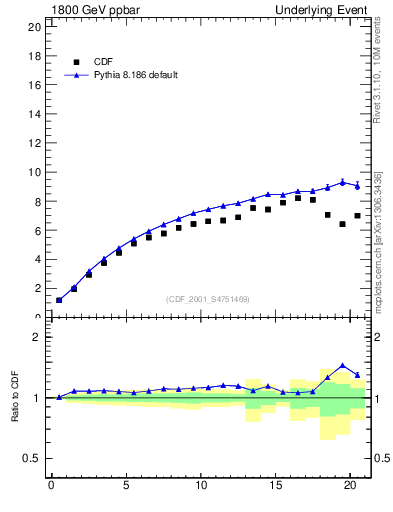 Plot of nch-vs-pt-twrd in 1800 GeV ppbar collisions