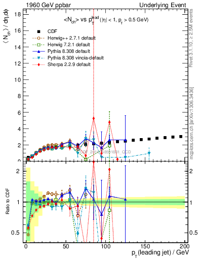 Plot of nch-vs-pt-twrd in 1960 GeV ppbar collisions