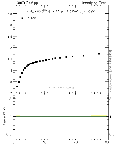 Plot of nch-vs-pt-twrd in 13000 GeV pp collisions