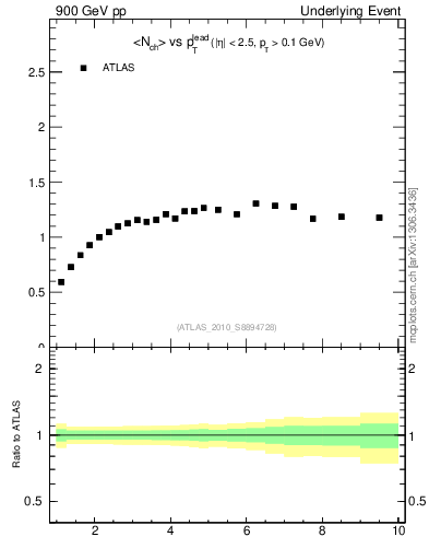 Plot of nch-vs-pt-twrd in 900 GeV pp collisions