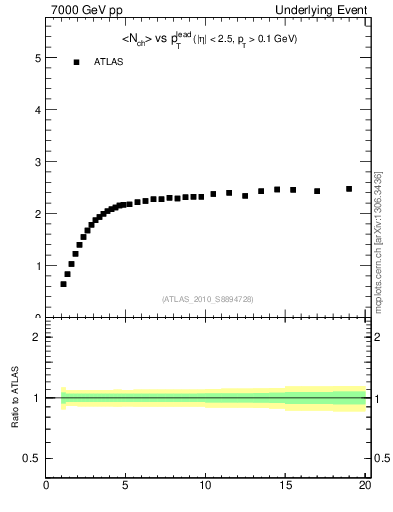 Plot of nch-vs-pt-twrd in 7000 GeV pp collisions