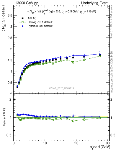 Plot of nch-vs-pt-twrd in 13000 GeV pp collisions