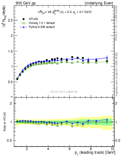 Plot of nch-vs-pt-twrd in 900 GeV pp collisions