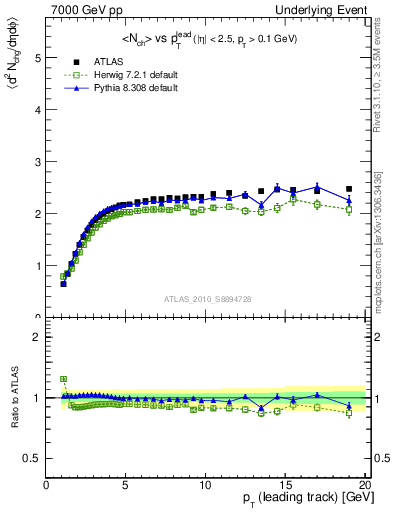 Plot of nch-vs-pt-twrd in 7000 GeV pp collisions