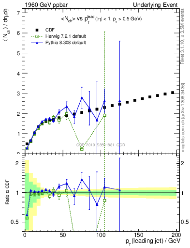 Plot of nch-vs-pt-twrd in 1960 GeV ppbar collisions