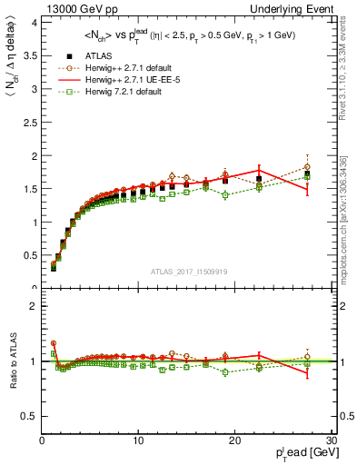 Plot of nch-vs-pt-twrd in 13000 GeV pp collisions