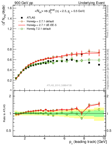 Plot of nch-vs-pt-twrd in 900 GeV pp collisions