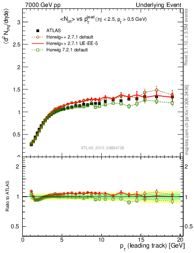 Plot of nch-vs-pt-twrd in 7000 GeV pp collisions