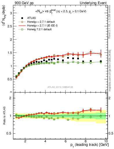 Plot of nch-vs-pt-twrd in 900 GeV pp collisions