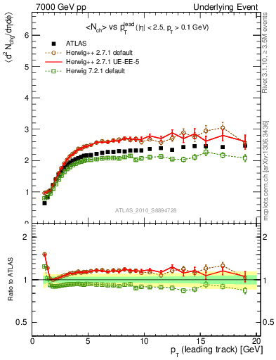 Plot of nch-vs-pt-twrd in 7000 GeV pp collisions