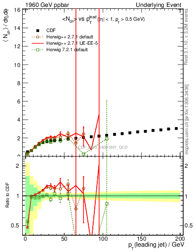 Plot of nch-vs-pt-twrd in 1960 GeV ppbar collisions