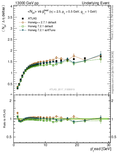 Plot of nch-vs-pt-twrd in 13000 GeV pp collisions