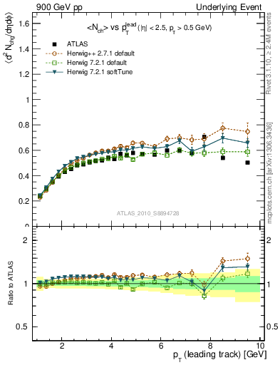 Plot of nch-vs-pt-twrd in 900 GeV pp collisions