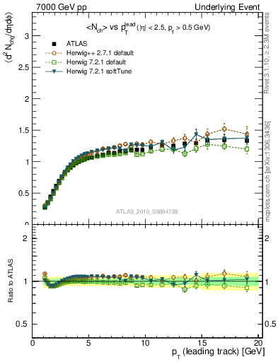 Plot of nch-vs-pt-twrd in 7000 GeV pp collisions