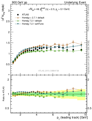 Plot of nch-vs-pt-twrd in 900 GeV pp collisions