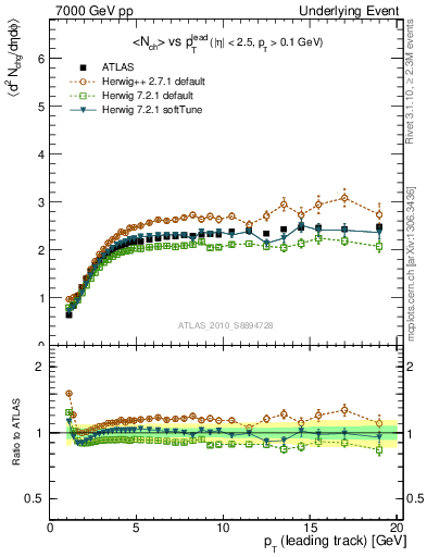 Plot of nch-vs-pt-twrd in 7000 GeV pp collisions