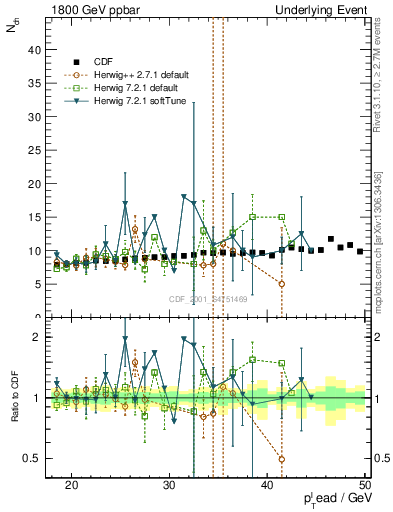 Plot of nch-vs-pt-twrd in 1800 GeV ppbar collisions