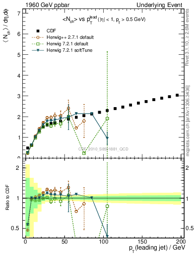 Plot of nch-vs-pt-twrd in 1960 GeV ppbar collisions