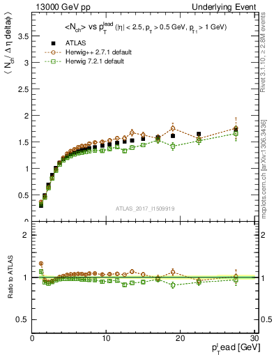 Plot of nch-vs-pt-twrd in 13000 GeV pp collisions