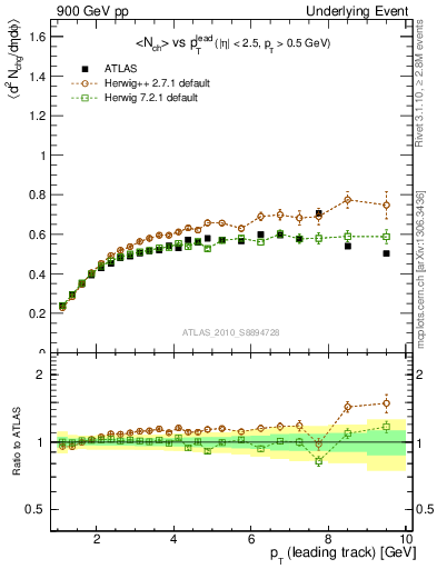 Plot of nch-vs-pt-twrd in 900 GeV pp collisions