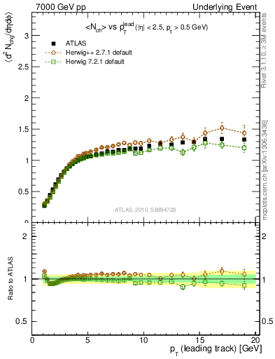 Plot of nch-vs-pt-twrd in 7000 GeV pp collisions