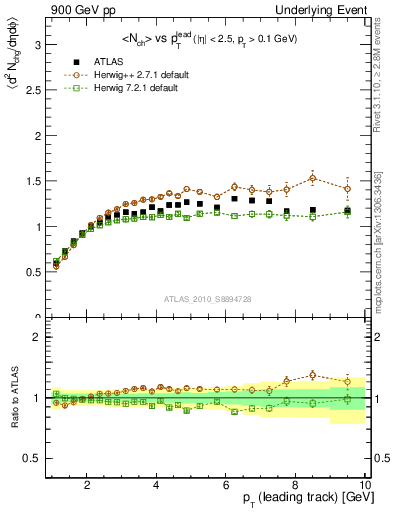 Plot of nch-vs-pt-twrd in 900 GeV pp collisions