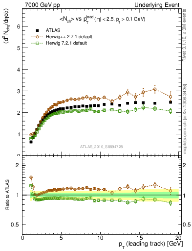 Plot of nch-vs-pt-twrd in 7000 GeV pp collisions