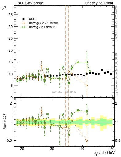 Plot of nch-vs-pt-twrd in 1800 GeV ppbar collisions