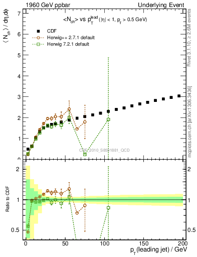 Plot of nch-vs-pt-twrd in 1960 GeV ppbar collisions