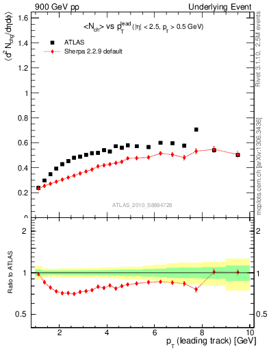 Plot of nch-vs-pt-twrd in 900 GeV pp collisions