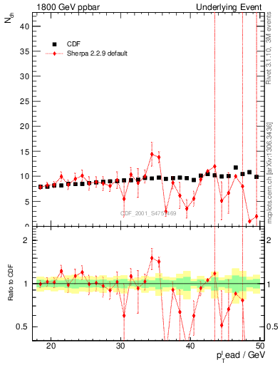 Plot of nch-vs-pt-twrd in 1800 GeV ppbar collisions