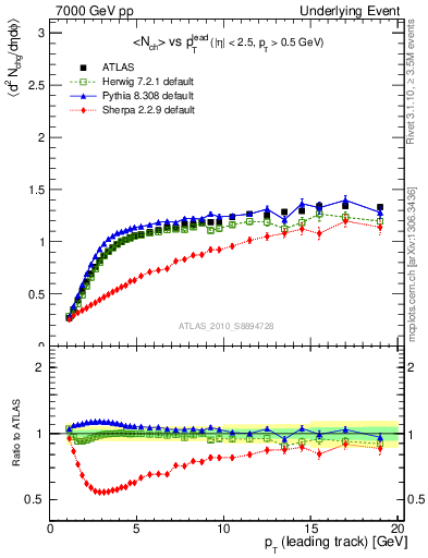 Plot of nch-vs-pt-twrd in 7000 GeV pp collisions