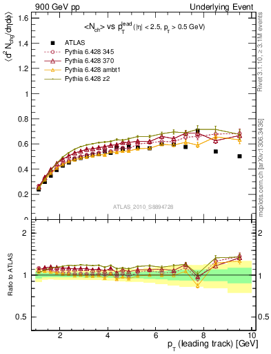 Plot of nch-vs-pt-twrd in 900 GeV pp collisions