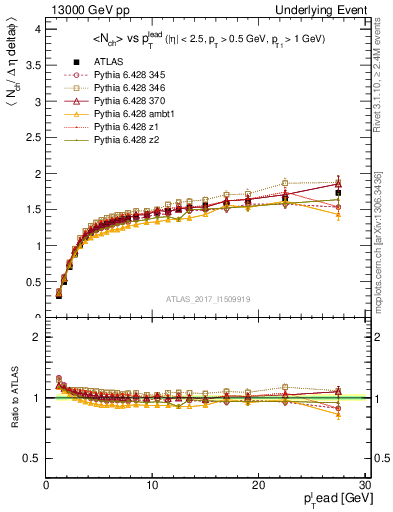 Plot of nch-vs-pt-twrd in 13000 GeV pp collisions