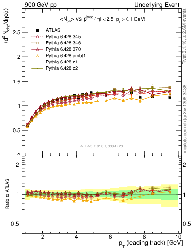 Plot of nch-vs-pt-twrd in 900 GeV pp collisions