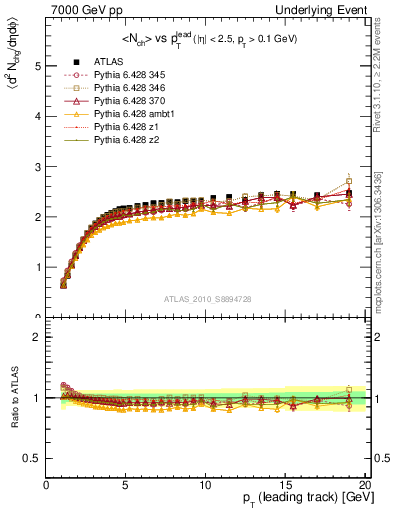 Plot of nch-vs-pt-twrd in 7000 GeV pp collisions