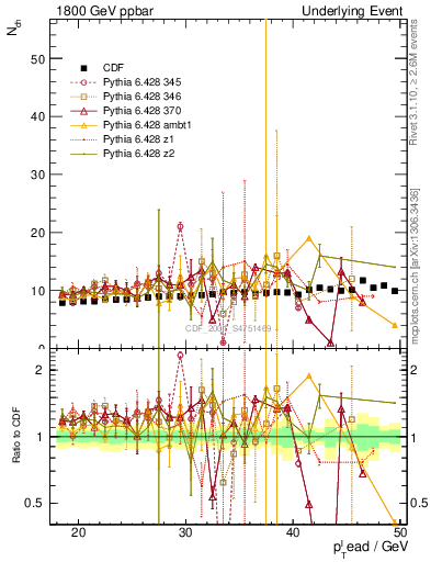 Plot of nch-vs-pt-twrd in 1800 GeV ppbar collisions