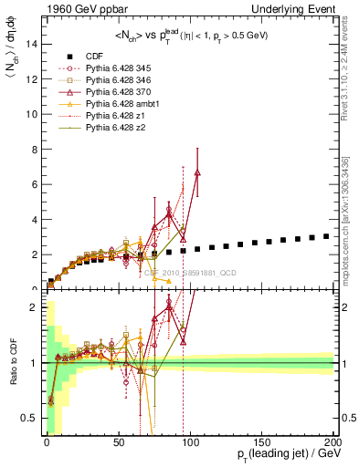 Plot of nch-vs-pt-twrd in 1960 GeV ppbar collisions