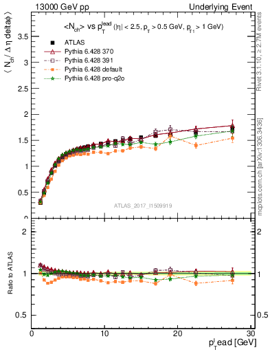 Plot of nch-vs-pt-twrd in 13000 GeV pp collisions