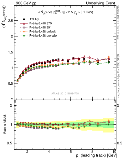 Plot of nch-vs-pt-twrd in 900 GeV pp collisions