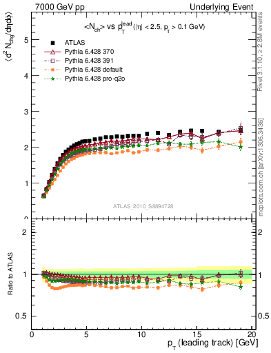 Plot of nch-vs-pt-twrd in 7000 GeV pp collisions