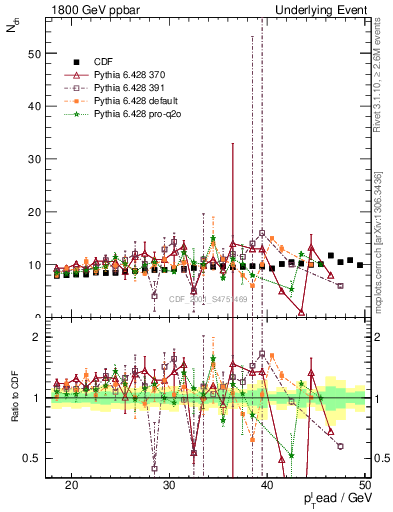 Plot of nch-vs-pt-twrd in 1800 GeV ppbar collisions