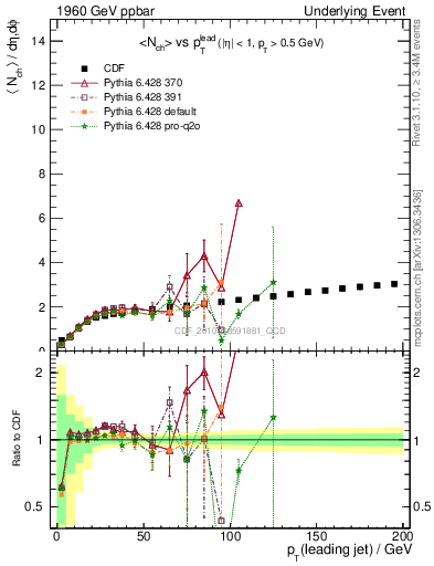 Plot of nch-vs-pt-twrd in 1960 GeV ppbar collisions