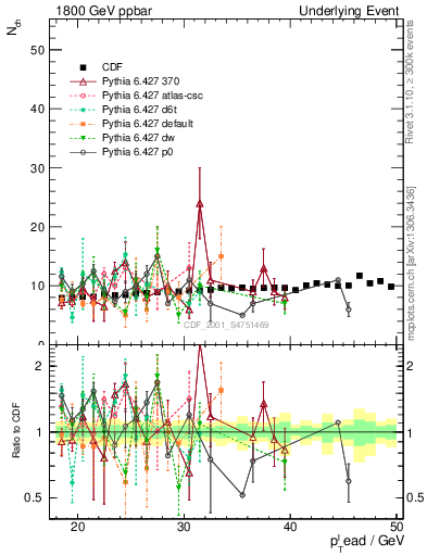 Plot of nch-vs-pt-twrd in 1800 GeV ppbar collisions