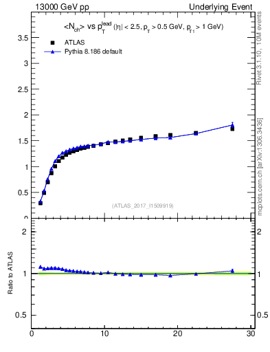 Plot of nch-vs-pt-twrd in 13000 GeV pp collisions