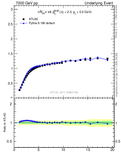 Plot of nch-vs-pt-twrd in 7000 GeV pp collisions