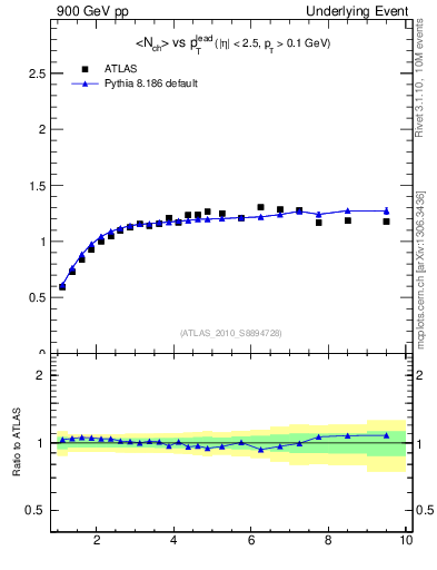 Plot of nch-vs-pt-twrd in 900 GeV pp collisions
