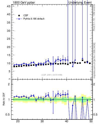 Plot of nch-vs-pt-twrd in 1800 GeV ppbar collisions