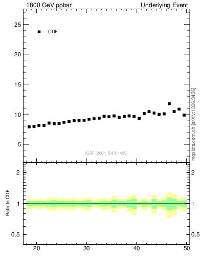 Plot of nch-vs-pt-twrd in 1800 GeV ppbar collisions