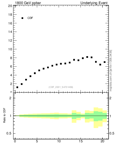 Plot of nch-vs-pt-twrd in 1800 GeV ppbar collisions